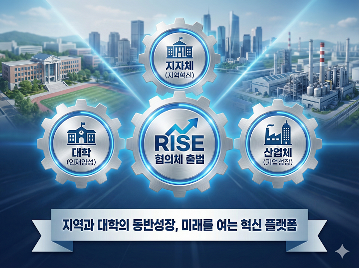 RISE 협의체 출범 안내 인포그래픽. 대학(인재양성), 지자체(지역혁신), 산업체(기업성장)가 'RISE 협의체 출범'을 중심으로 유기적으로 연결되어 맞물려 돌아가는 톱니바퀴 그래픽으로 표현되어 있으며, 하단에는 '지역과 대학의 동반성장, 미래를 여는 혁신 플랫폼'이라는 슬로건이 적혀 있습니다