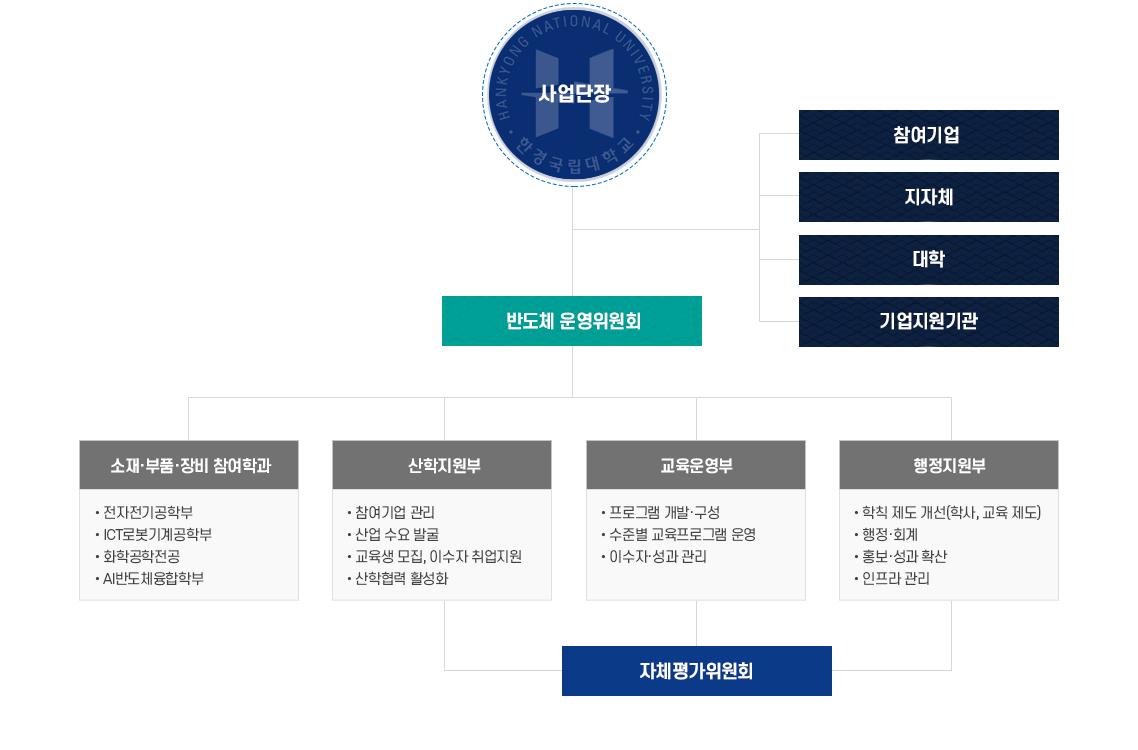 조직도