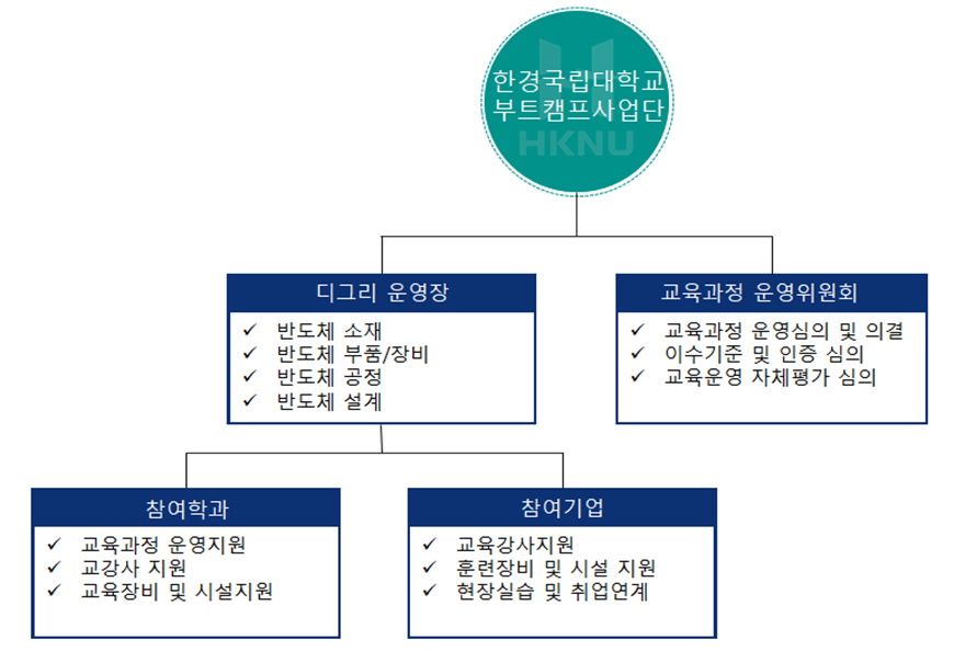 반도체 조직도