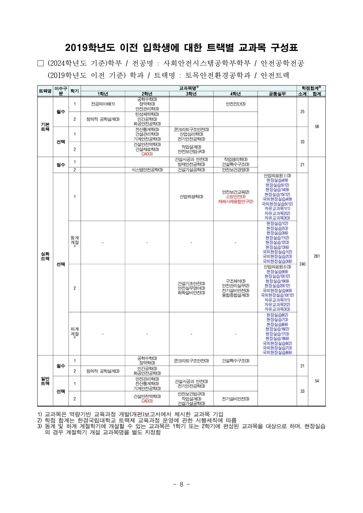 2019학년도 이전 입학생에 대한 트랙별 교과목 구성표