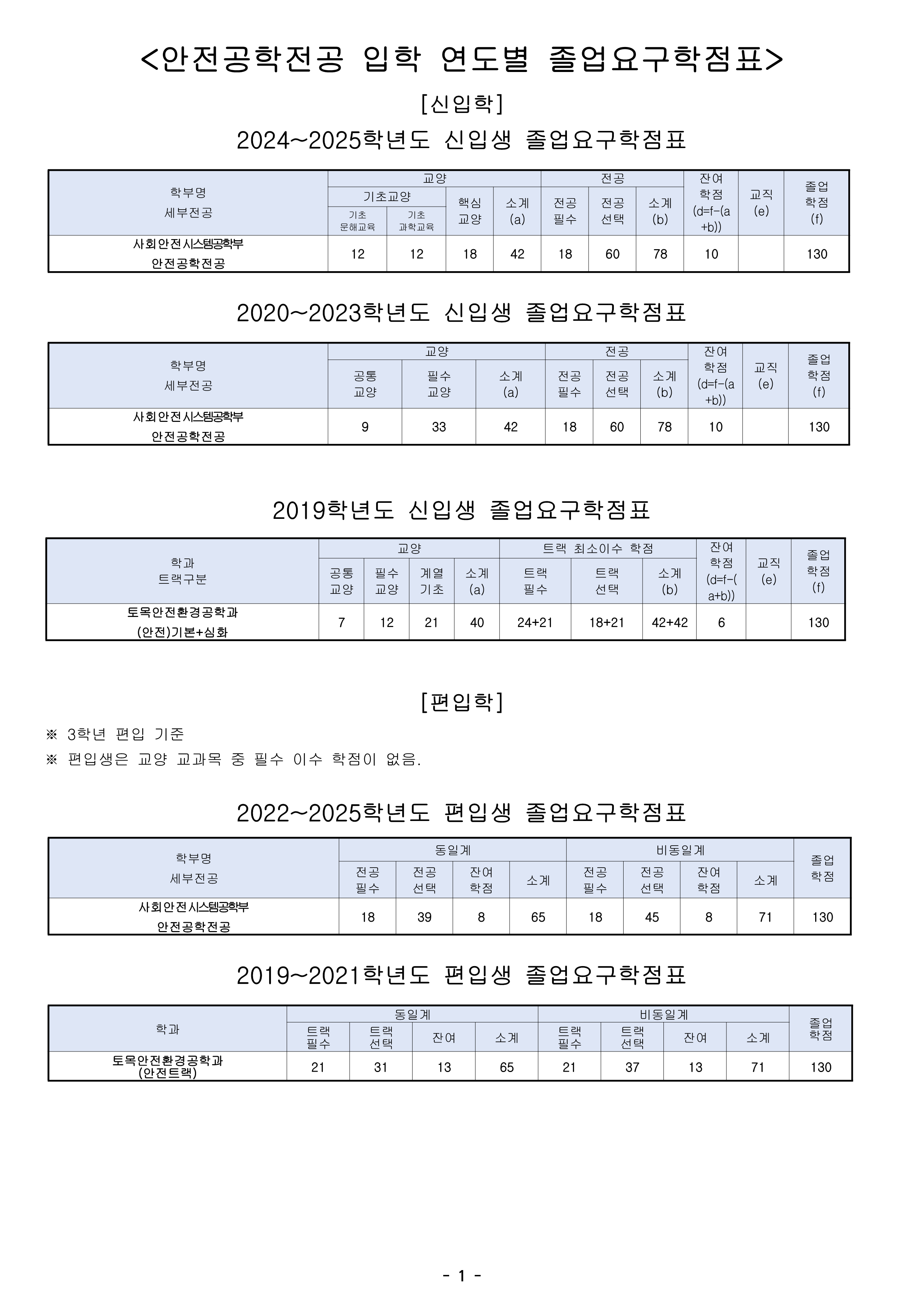 안전공학과 졸업요구 학점표(입학년도별, 신편입생)